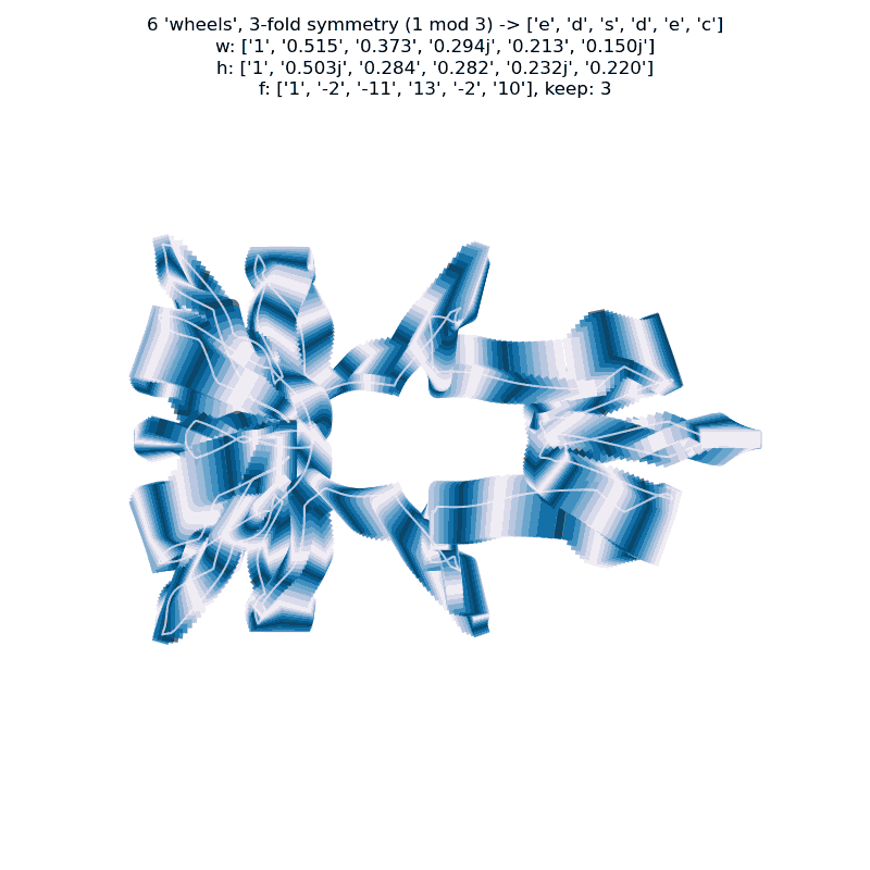 plot showing gnarly curve generated by randomly shaped wheels